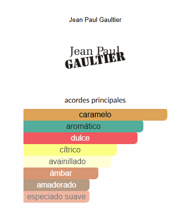 Jean Paul Gaultier Scandal Pour Homme edt